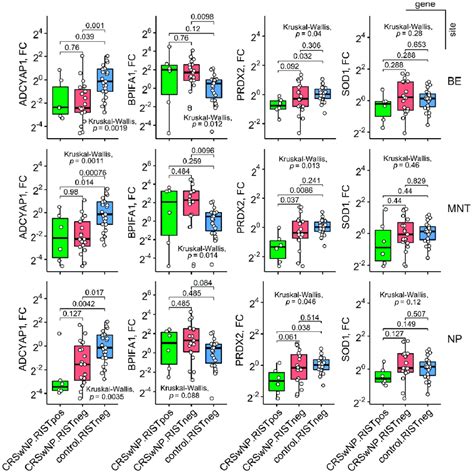 Boxplots Showing Gene Expression Fold Change Fc Log Scale In