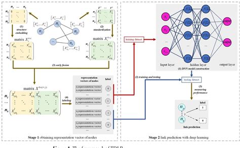 Figure 1 From A Two Stage Deep Learning Model For Link Prediction Based