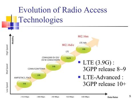 An Introduction Of 3 Gpp Long Term Evolution Lte