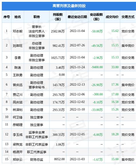 金马游乐：12月13日公司高管曾庆远减持公司股份合计269万股数据指标整理