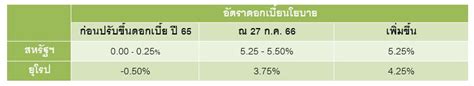 โอกาสลงทุนในกองตราสารหนี้ต่างประเทศ เมื่อดอกเบี้ยใกล้จุดสูงสุด K Wealth