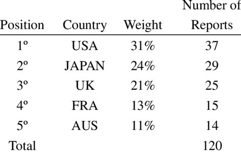 Country Weights Assigned By Number Of Reports In The Ftse4good Sample