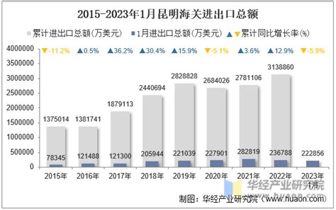 2023年1月昆明海关进出口总额及进出口差额统计分析华经情报网华经产业研究院