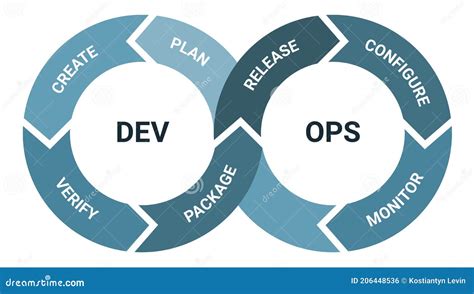 Esquema De Proceso Detallado De La Metodología De Desarrollo De Software De Devops Ilustración