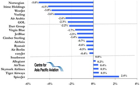 lcc stocks effected  economic uncertainty oil prices weaken capa