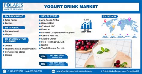 Yoghurt Drink Market Size Growth Analysis Report