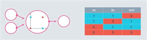 Perceptrons As Logical Operators