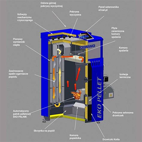 KOCIOŁ OGNIWO EKO PELLET COMPACT 14 KW PIEC 5 KLASY O PODWYŻSZONYM
