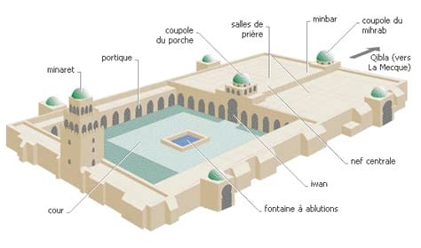 Quelles sont les différentes parties d une mosquée