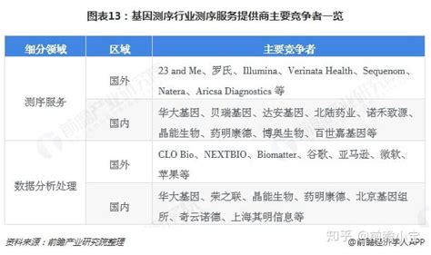 预见2019：《2019年中国基因测序产业全景图谱》（附市场规模、投资现状、竞争格局、发展趋势） 知乎