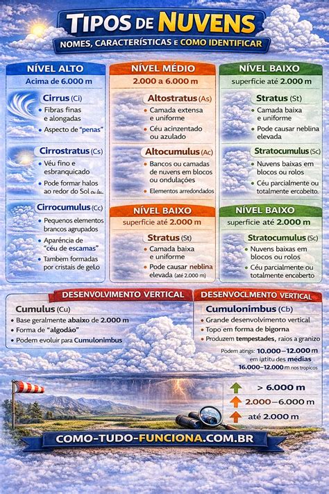 Tipo De Nuvens E Suas Caracteristicas - Grafico De Tipos De Nuvens 720x480