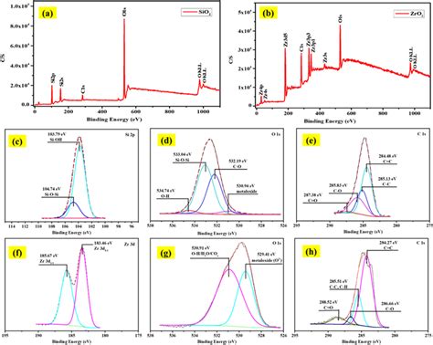 High Resolution Xps Spectra Of Nanoparticles A Sio Cnt Survey