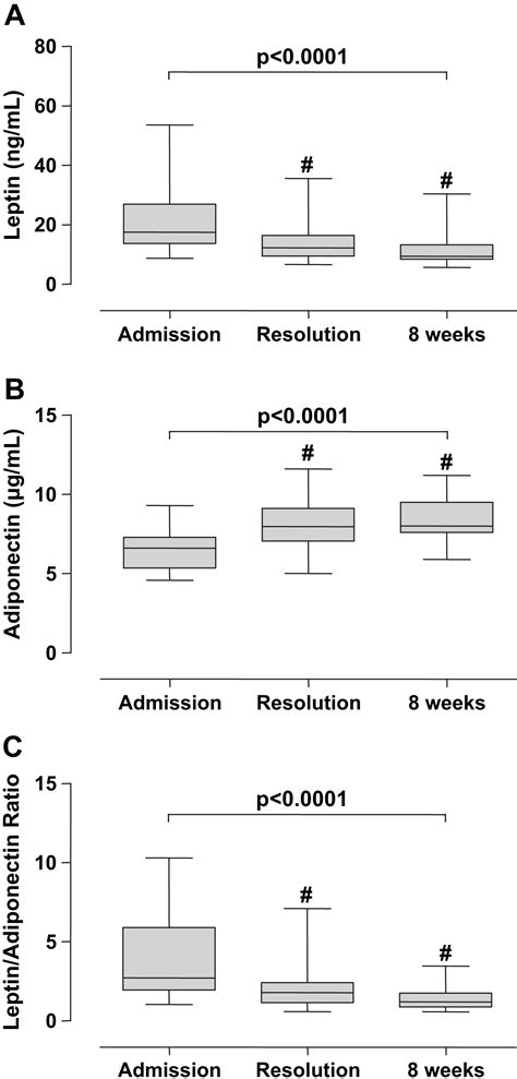 Plasma Leptin And Adiponectin In Copd Exacerbations Associations With