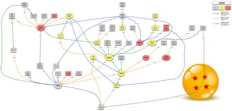 Dragon Ball Order Chart
