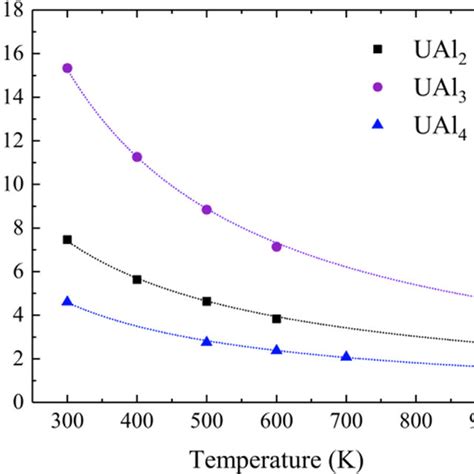 Lattice Thermal Conductivity Of A U 1 X Mo X Al 3 And B U 1 X