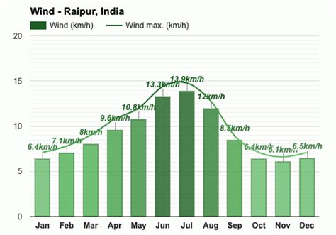 Yearly & Monthly weather - Raipur, India