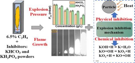 Khco3和kh2po4对乙烯爆炸的抑制作用acs Omega X Mol