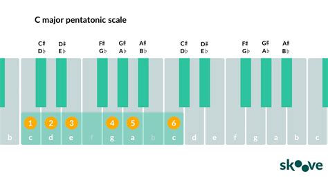 The Pentatonic Scale Everything You Need To Know