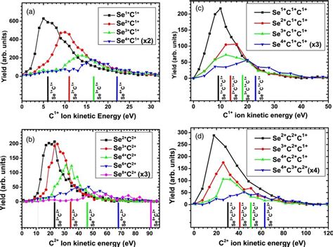 The Kinetic Energy Distributions Of Carbon Ions For Different Download Scientific Diagram