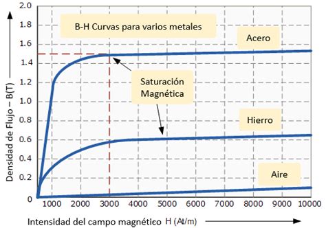 Histéresis Magnética Ejemplos Ingtelecto