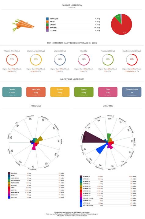 Carrot Nutrition Glycemic Index Acidty And Serving Size