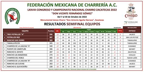 Resultados Finales Del O Congreso Y Campeonato Nacional Charro