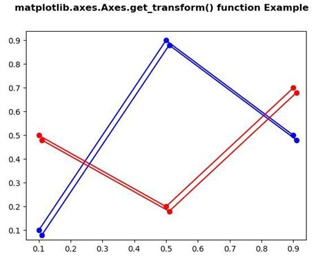 Matplotlib Axes Axes Get Transform In Python Geeksforgeeks