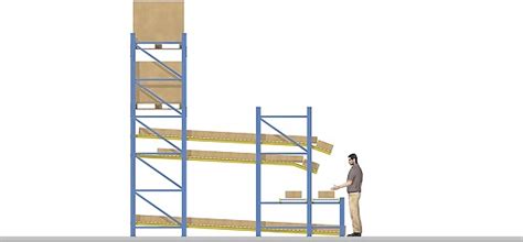 Logistik Stahlbau Fischer Gmbh Co Kg Kommissionier Durchlaufregale