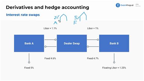 Interest Rate Swaps Video Examprep Ai Cpa Review