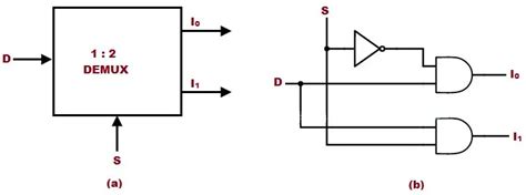 Demultiplexer Demux Types Cascading Applications And Advantages