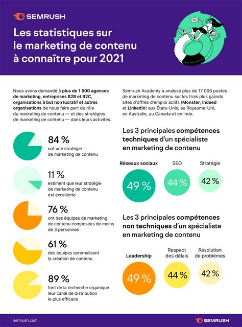 Les Statistiques Du Marketing De Contenu Conna Tre Pour