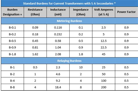 Burden In Instrument Transformers Study For Fe