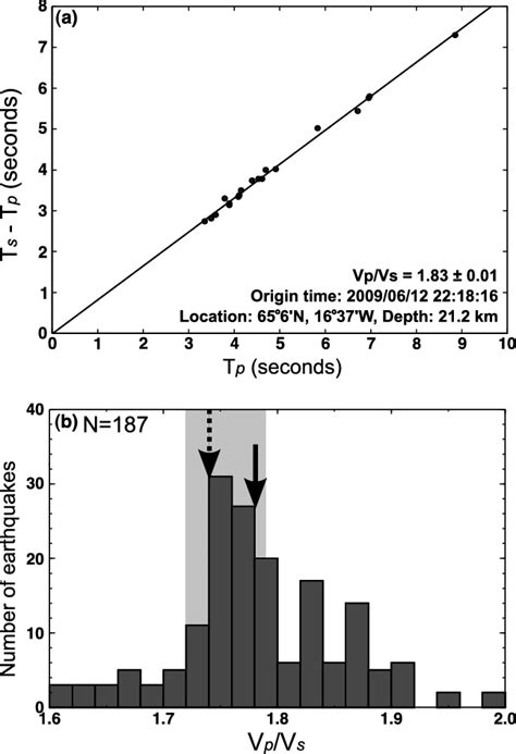 A Example Wadati Plot Wadati 1933 For A Lower Crustal Earthquake