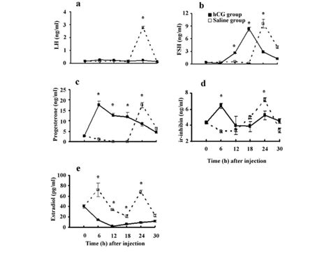 Plasma Concentrations Of LH A FSH B Progesterone C Ir Inhibin