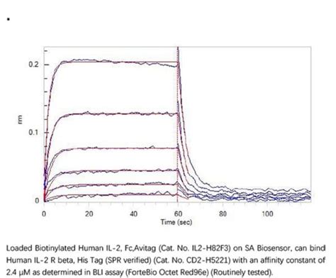 Acrobiosystems Acrobiosystems Biotinylated Human Il Protein Fc