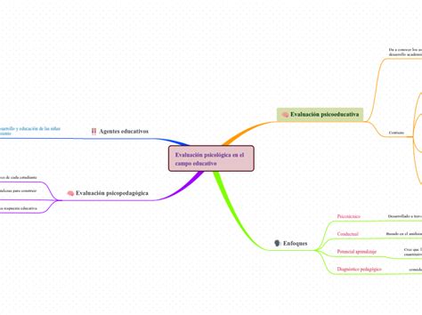 Evaluación psicológica en el campo educati Mind Map