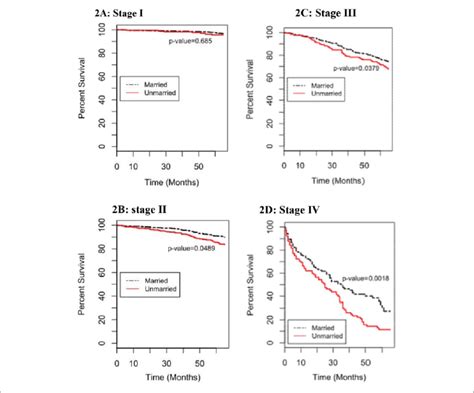 Kaplan Meier Curves Of The Effect Of Marital Status On Cancer Specific