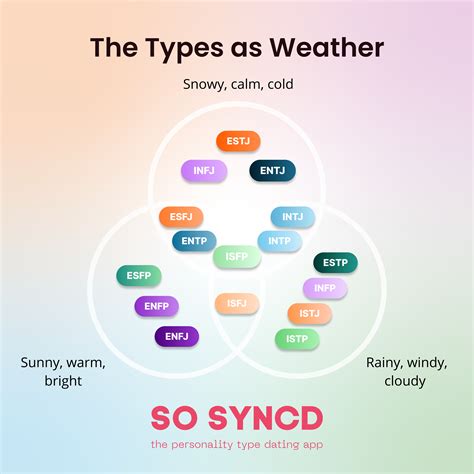 Myers Briggs Personality Types Myers Briggs Personalities 16