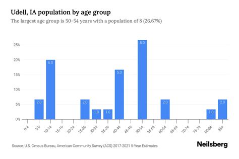 Udell Ia Population By Age 2023 Udell Ia Age Demographics Neilsberg