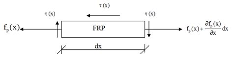 Free Body Diagram Of An Infinitesimal Segment Of The Frp Layer Download Scientific Diagram