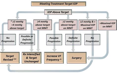 Laser In Glaucoma And Ocular Hypertension LiGHT Trial A Multicentre