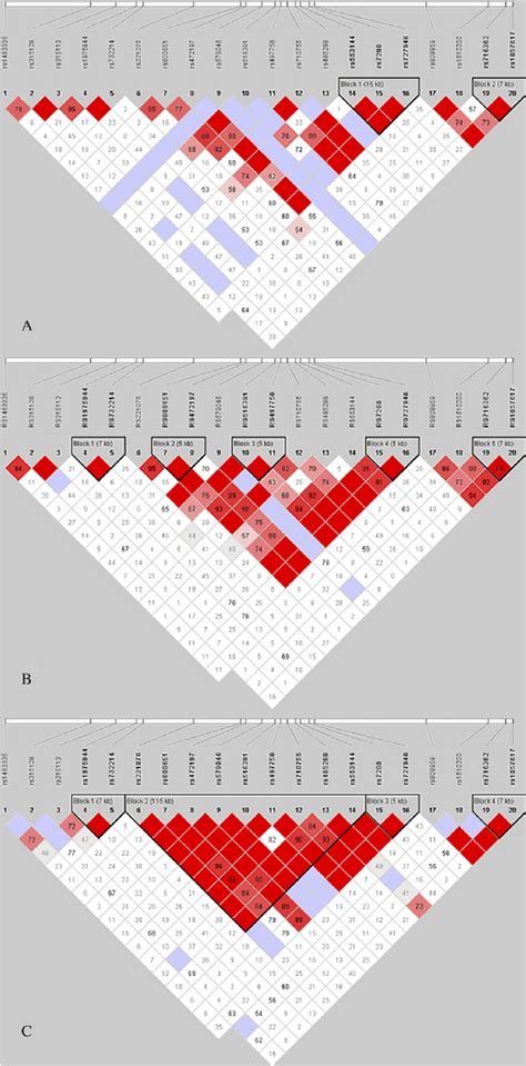 Comparison Of Pairwise Linkage Disequilibrium Ld Estimates D In