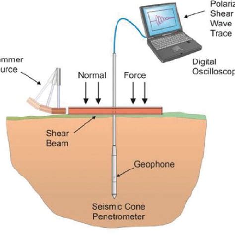 Schematic Of Seismic Cptu Equipment Download Scientific Diagram
