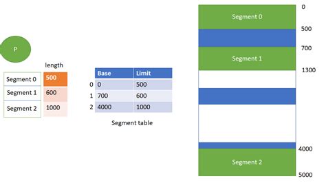 Difference Between Contiguous Memory Allocation Paging And