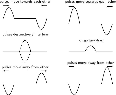 Experiment Constructive And Destructive Interference By Openstax Page 3 6 Jobilize