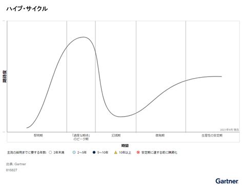 ガートナー ハイプ・サイクル ガートナージャパン Gartner