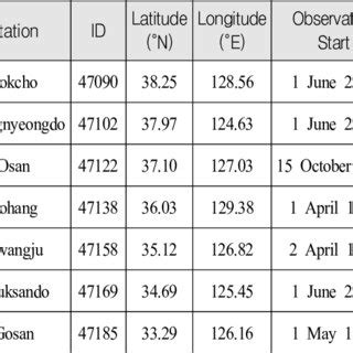 NATO UAS Classification [1, 2]. | Download Scientific Diagram 