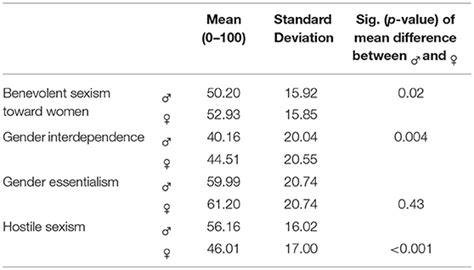 Frontiers Benevolent And Hostile Sexism In Social Spheres The Impact