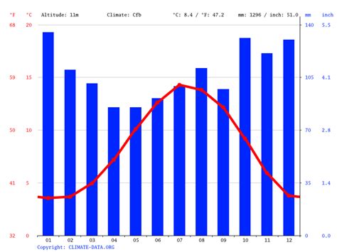 Climate Scotland: Temperature, climate graph, Climate table for ...