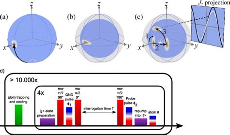 Ramsey Sequence Including Squeezing In The Bloch Sphere Representation